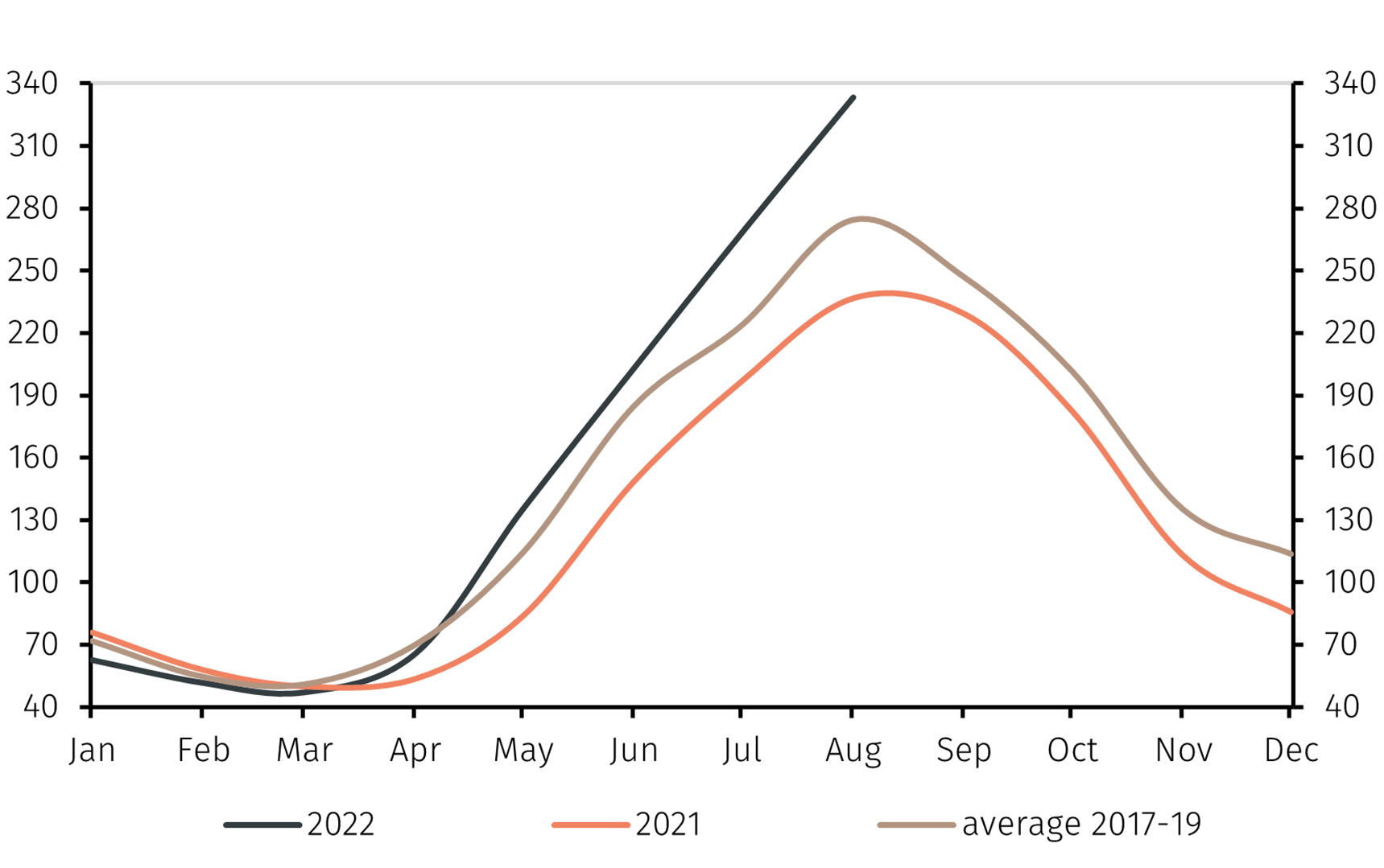 Are EU natural gas prices sensible? EFG International